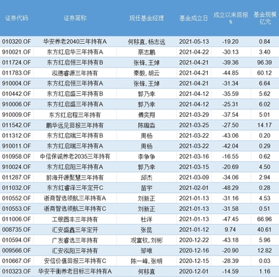 基金開放潮下現隱憂 東證資管產品浮虧超30% 長期持有考驗投資者信心
